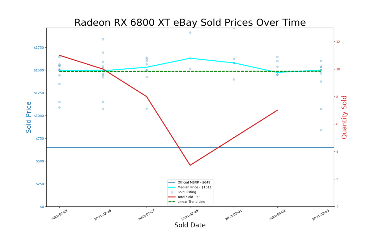 GPU pricing index, Feb 25 &ndash; Mar 03, 2021
