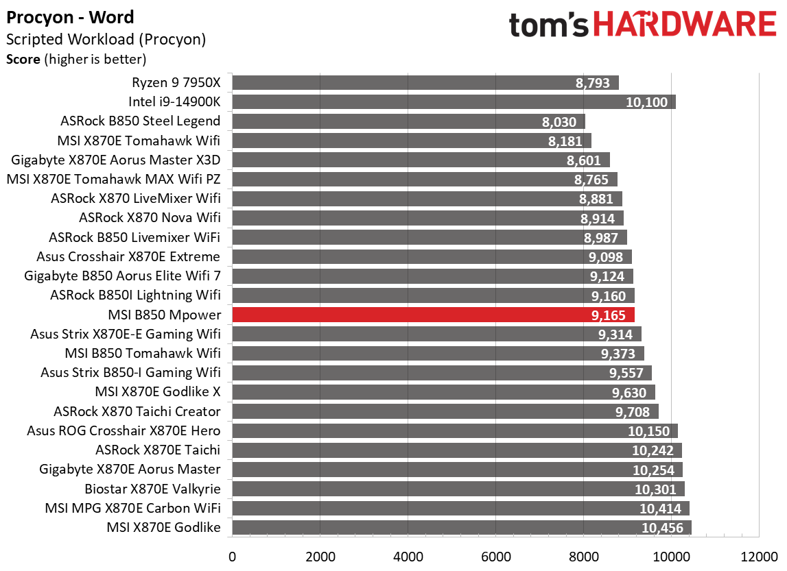 MSI B850 MPower - Synthetic benchmark charts