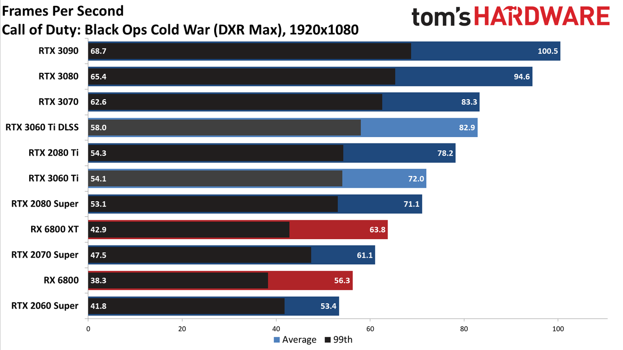 Nvidia GeForce RTX 3060 Ti FE
