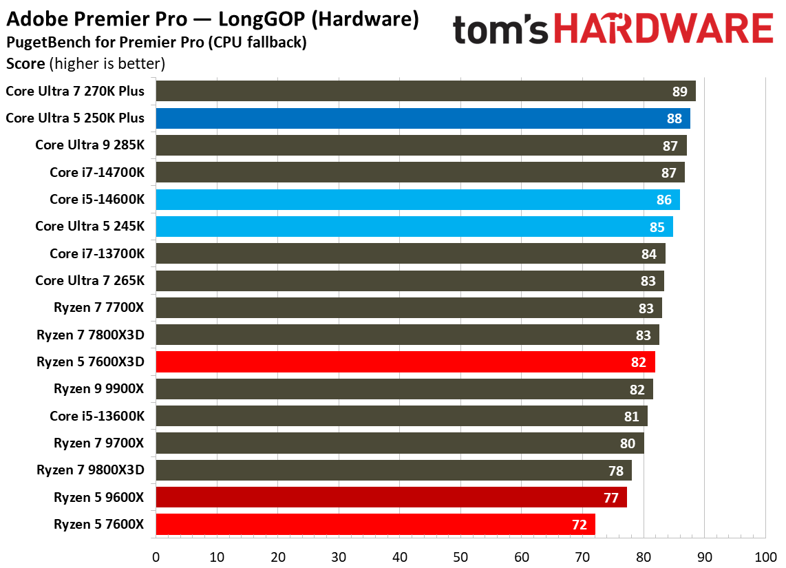 Intel Core Ultra 5 250K Plus