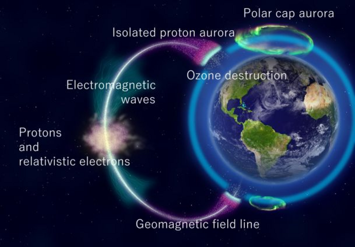 An illustration showing how isolated proton auroras appear in the mesosphere, cutting into the ozone gas produced there.