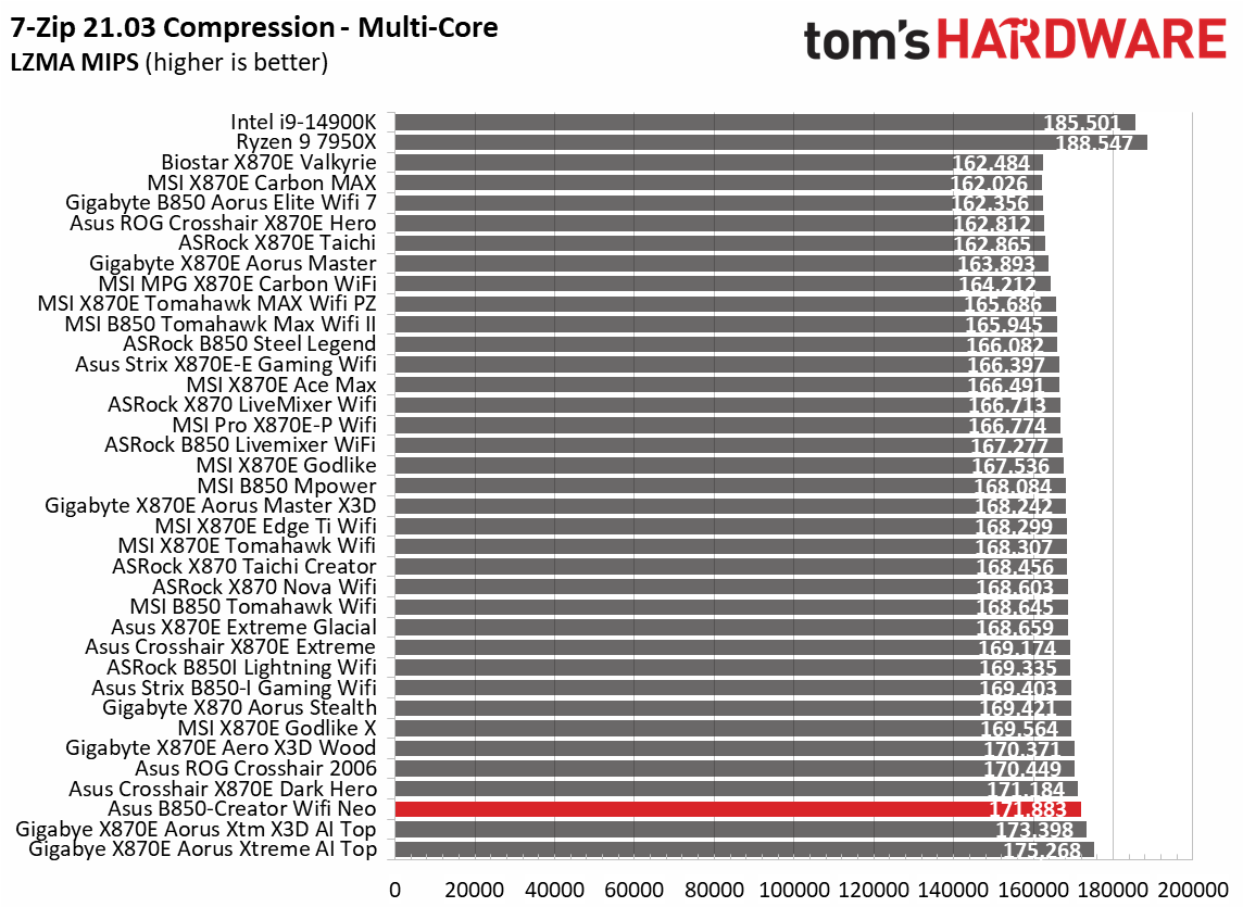 Asus B850-Creator Wifi Neo - Synthetic benchmarks