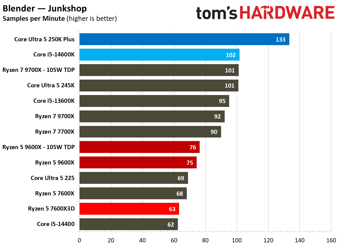 AMD Ryzen 5 7600X3D