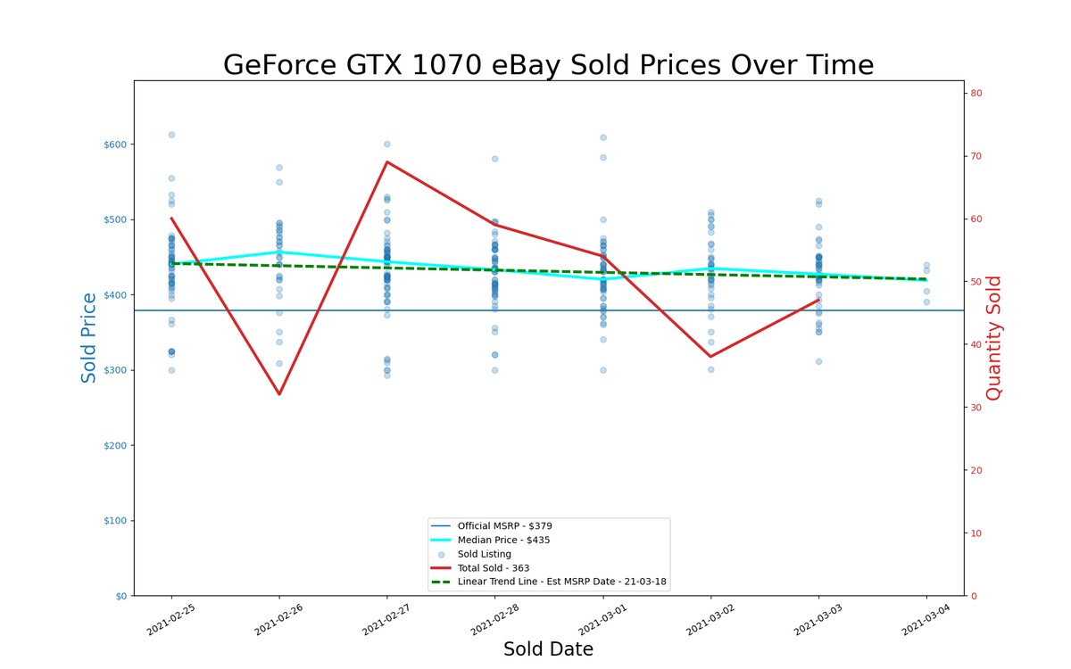 GPU pricing index, Feb 25 &ndash; Mar 03, 2021