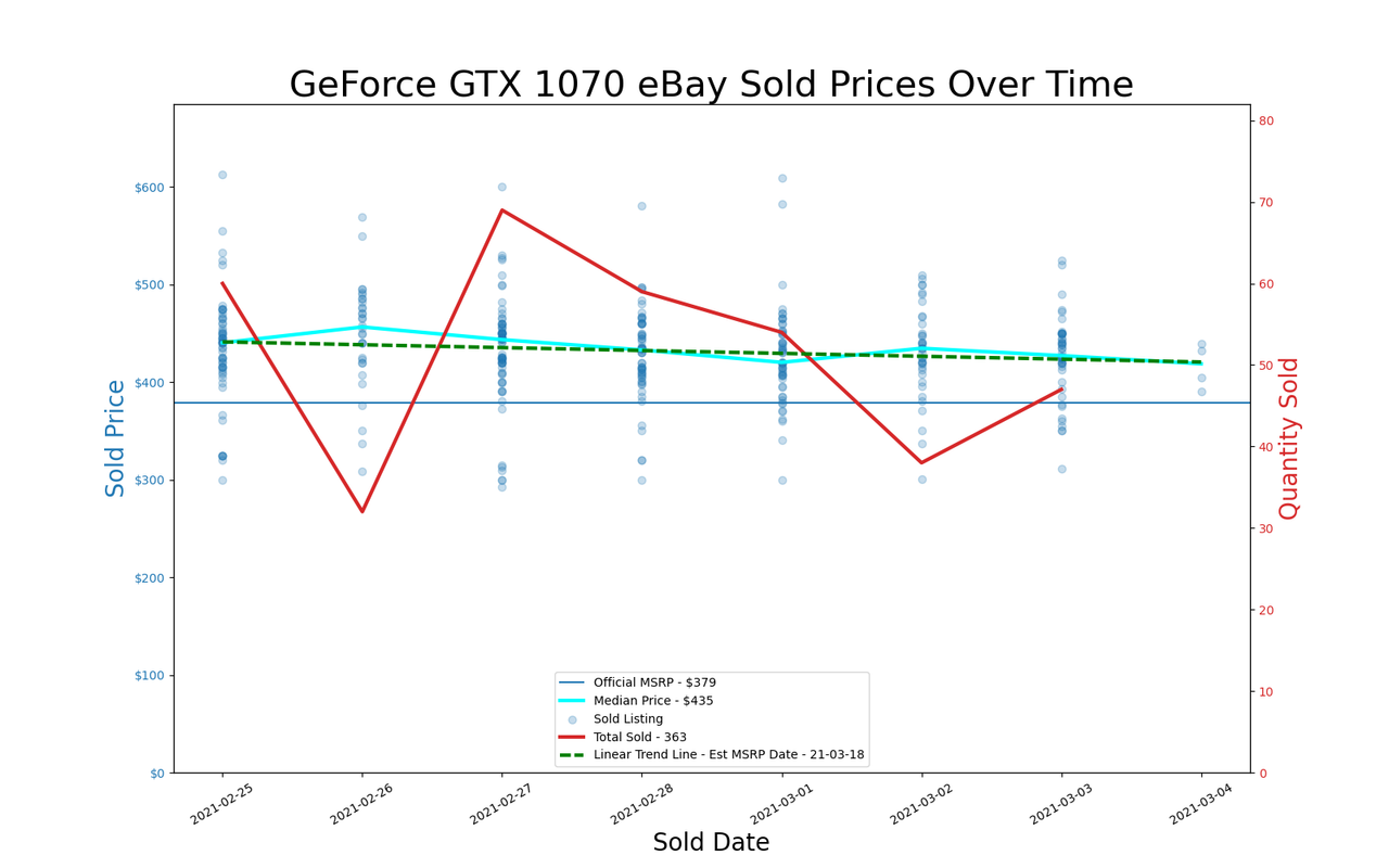 GPU pricing index, Feb 25 &ndash; Mar 03, 2021