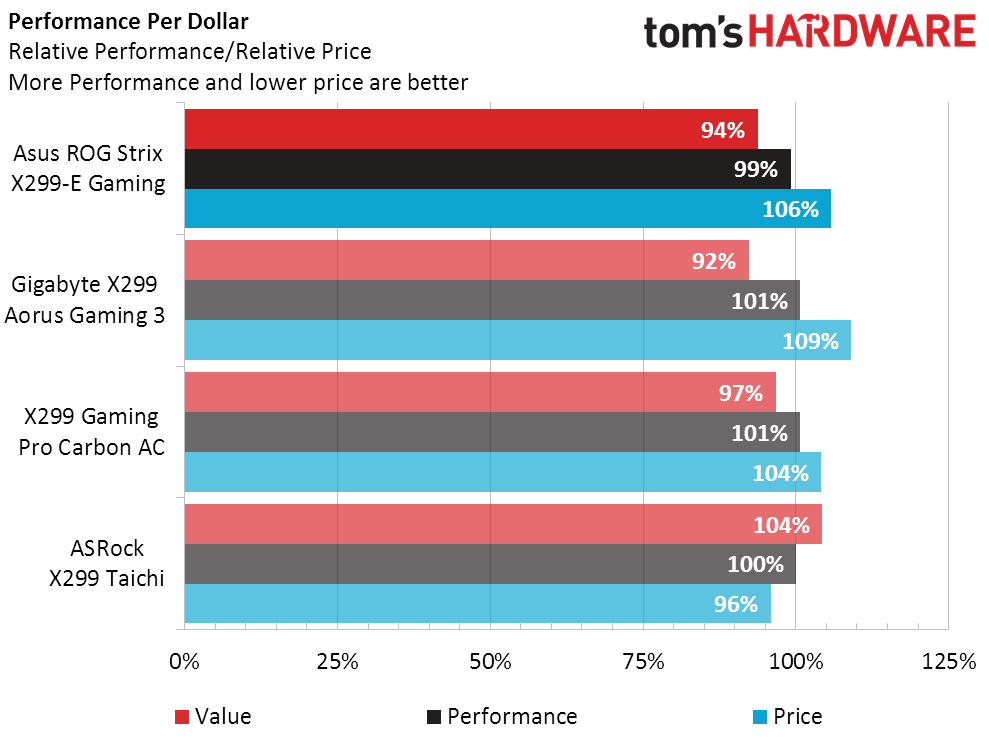 Benchmark Results & Final Analysis - sus ROG Strix X299-E Gaming ATX ...