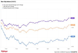 stock chart for 050421