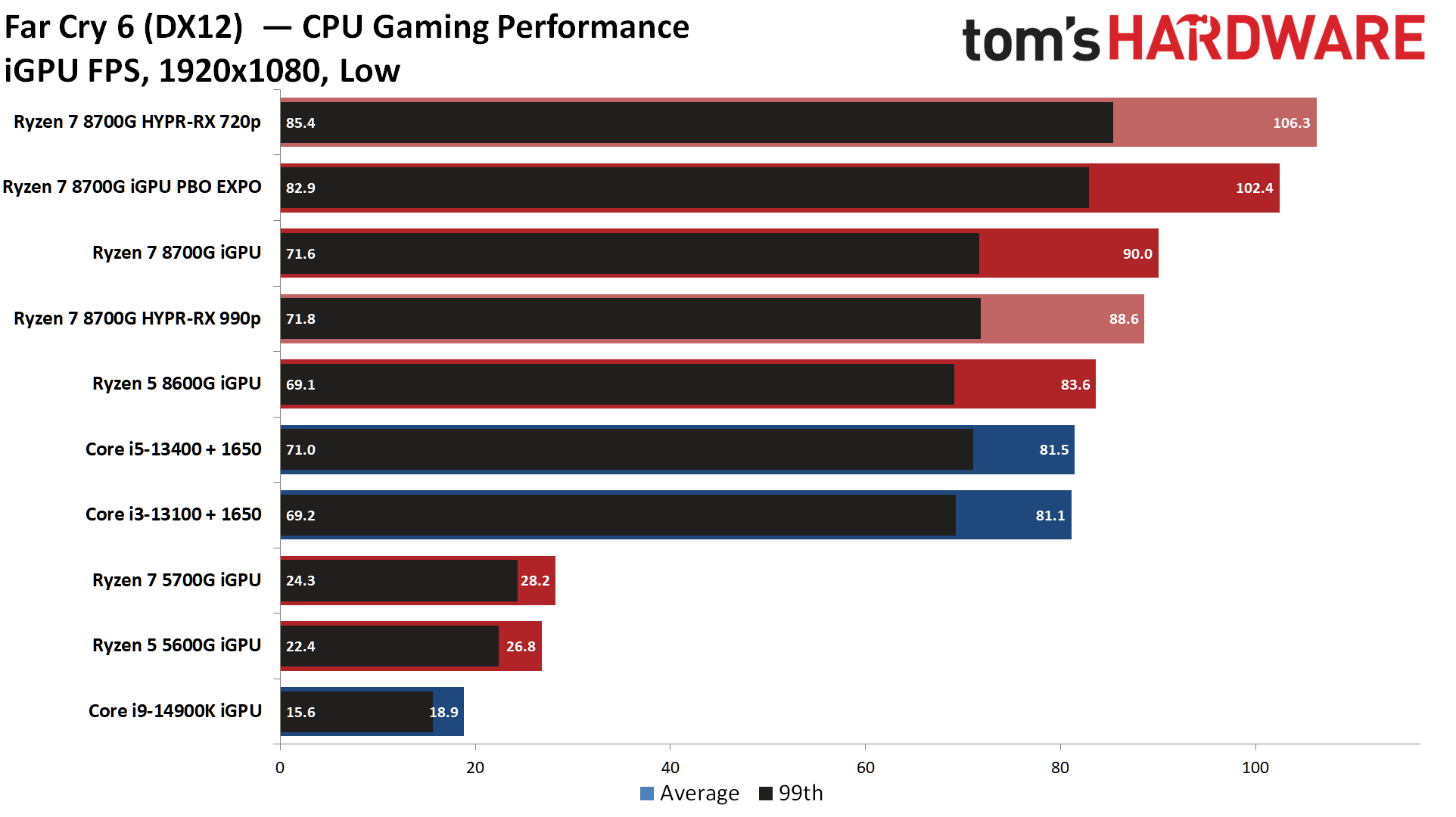 AMD Ryzen 7 8700G