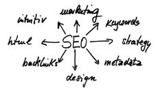 mind map showing SEO-related terms surrounding the term SEO