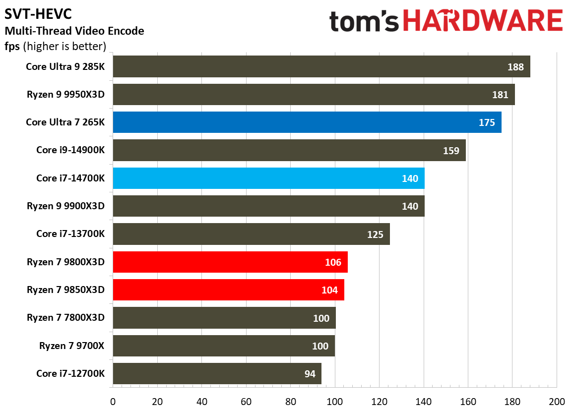 AMD Ryzen 7 9850X3D