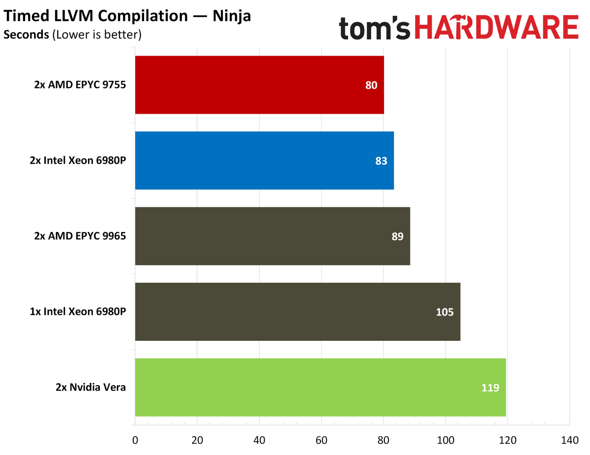 Nvidia Vera compilation.