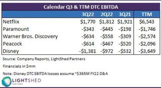 LightShed Partners chart on DTC spending