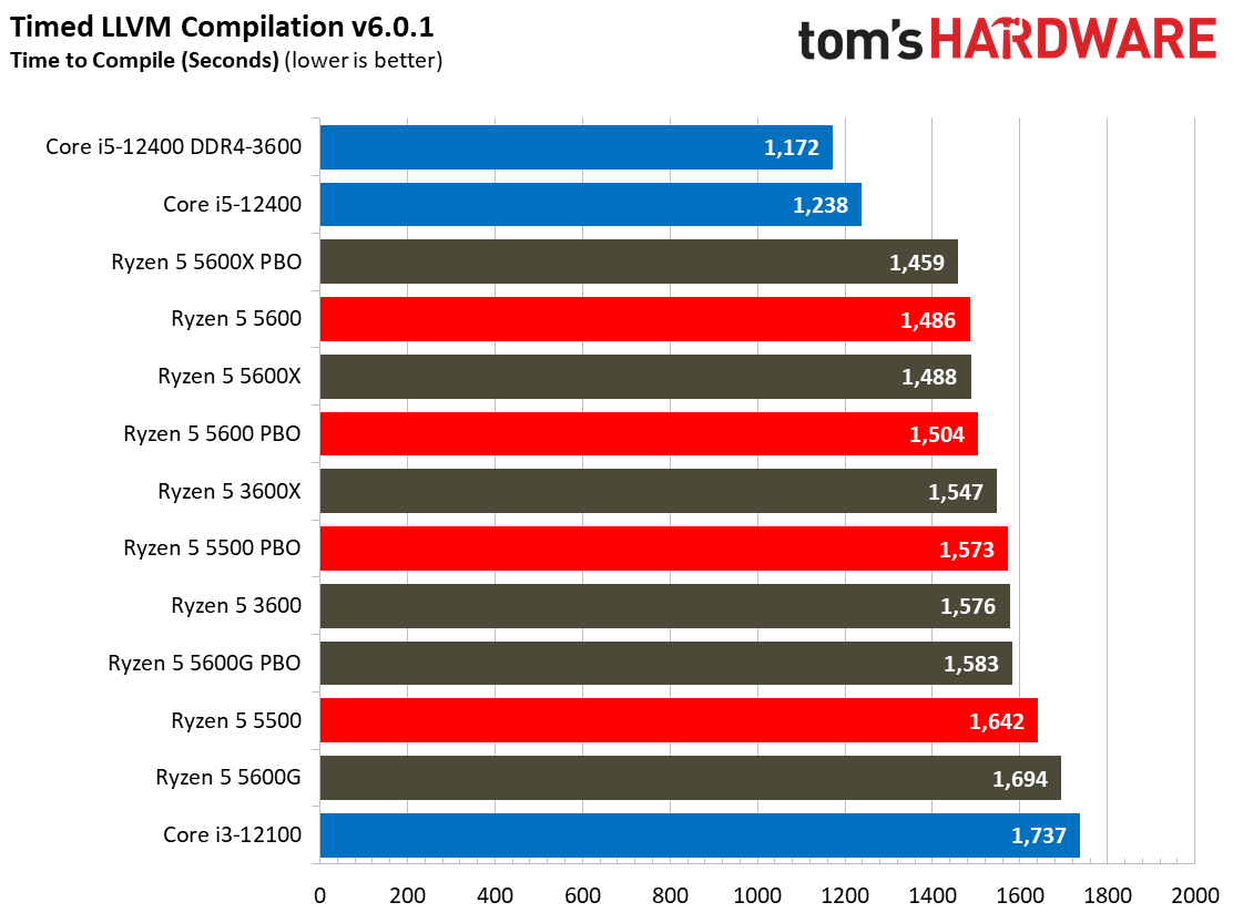 Ryzen 5 5600 5500