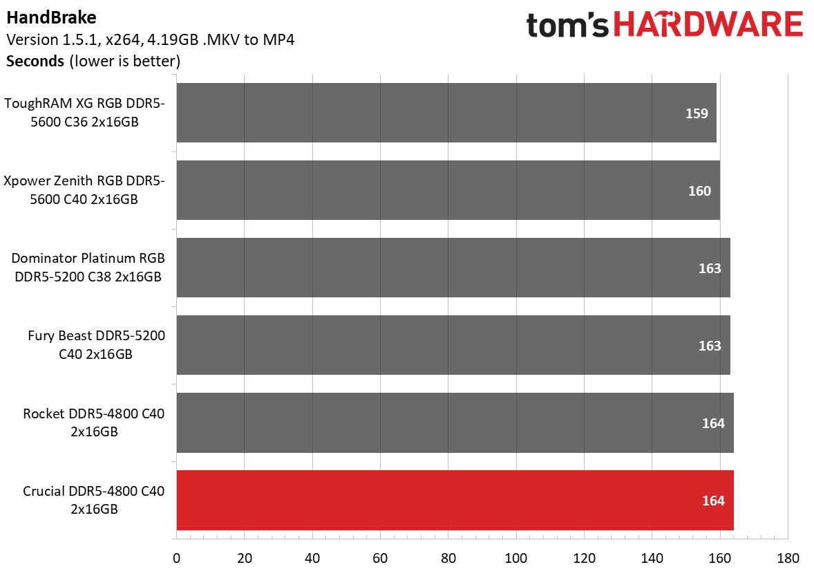 DDR5 Review