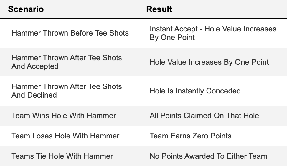 A table of TGL Hammer scenarios and results