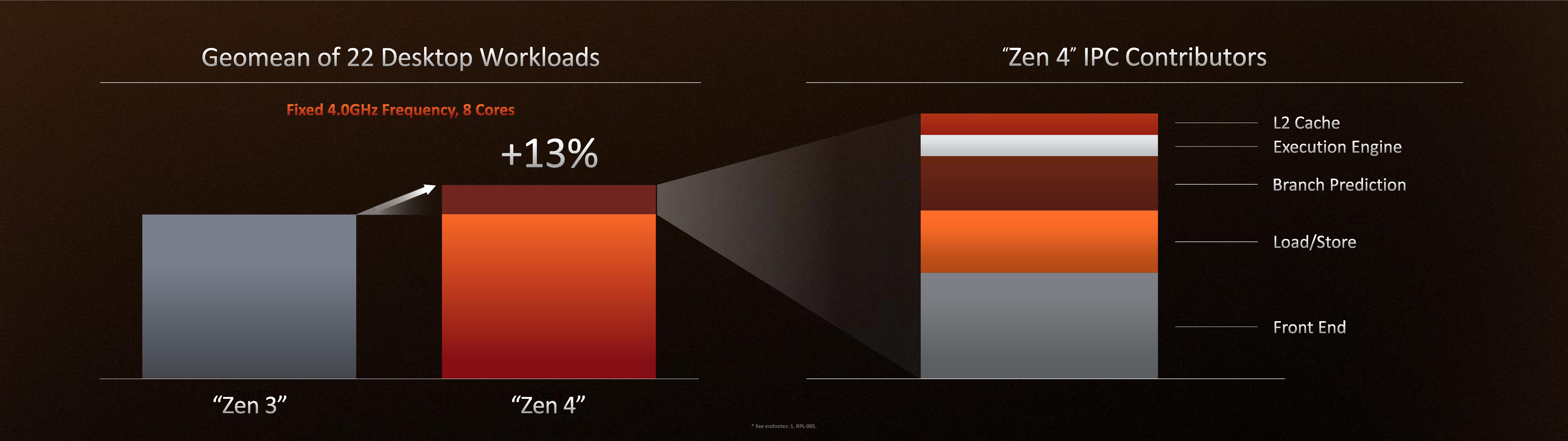 AMD Zen 4 Ryzen 7000