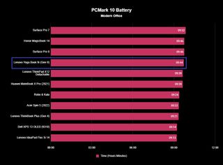 Benchmark graph for the Lenovo Yoga Book 9i (Gen 9).