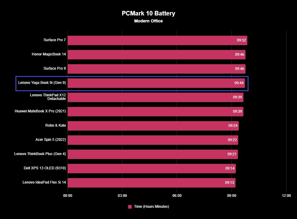 Benchmark graph for the Lenovo Yoga Book 9i (Gen 9).