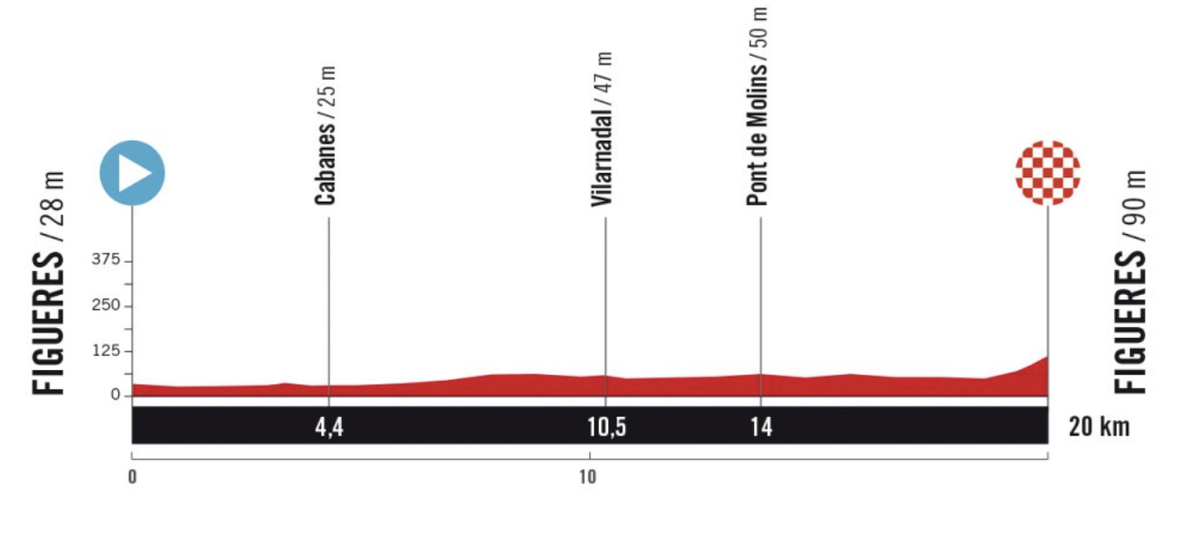 Stage 5 profile of 2025 Vuelta a Espa&ntilde;a