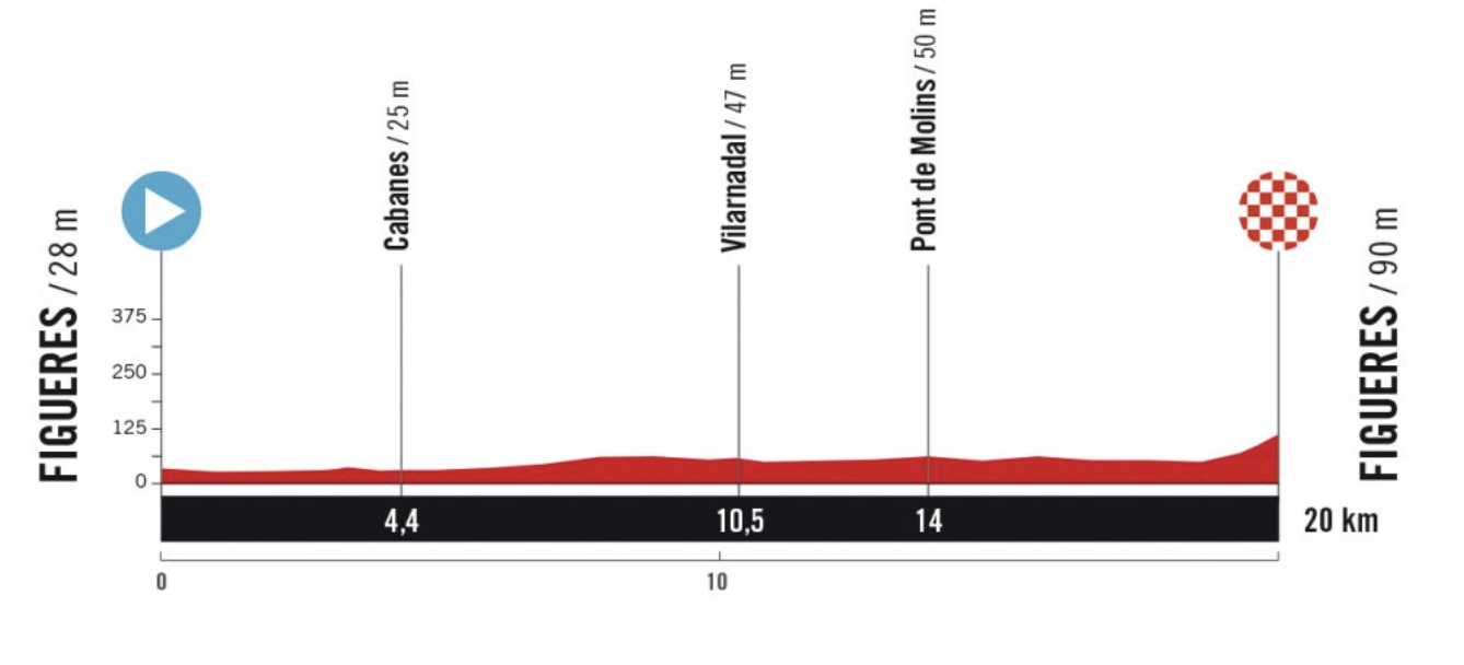 Stage 5 profile of 2025 Vuelta a España