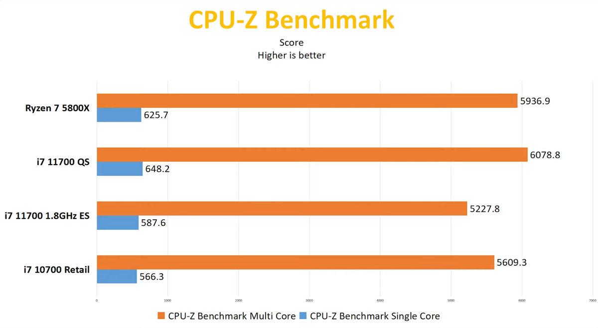 Benchmarks for Core i7-11700 Qualifying Sample