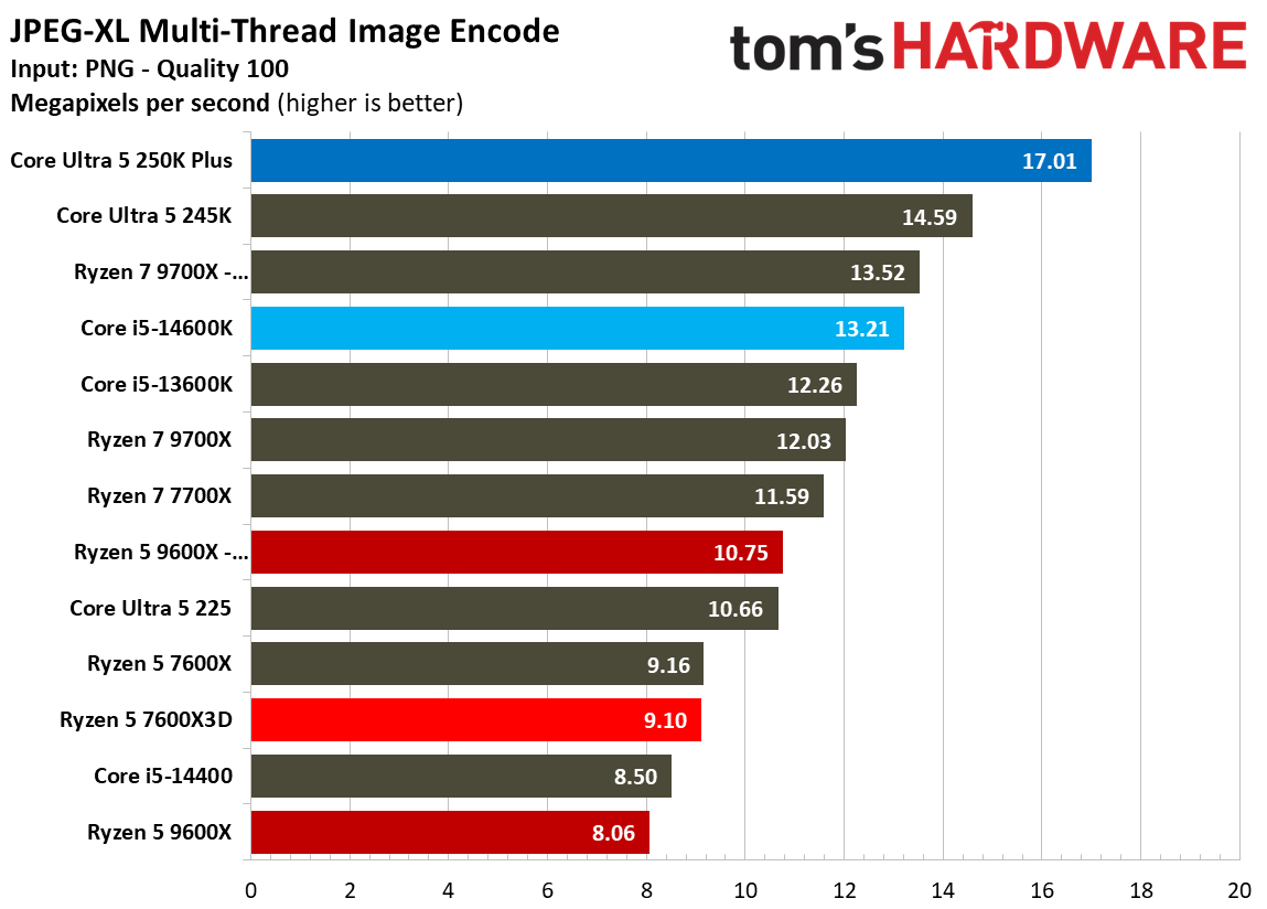AMD Ryzen 5 7600X3D