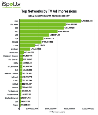 Top networks by TV ad impressions Nov. 2-8