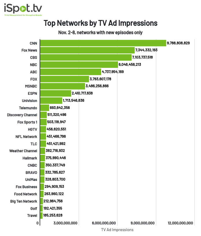 Top networks by TV ad impressions Nov. 2-8