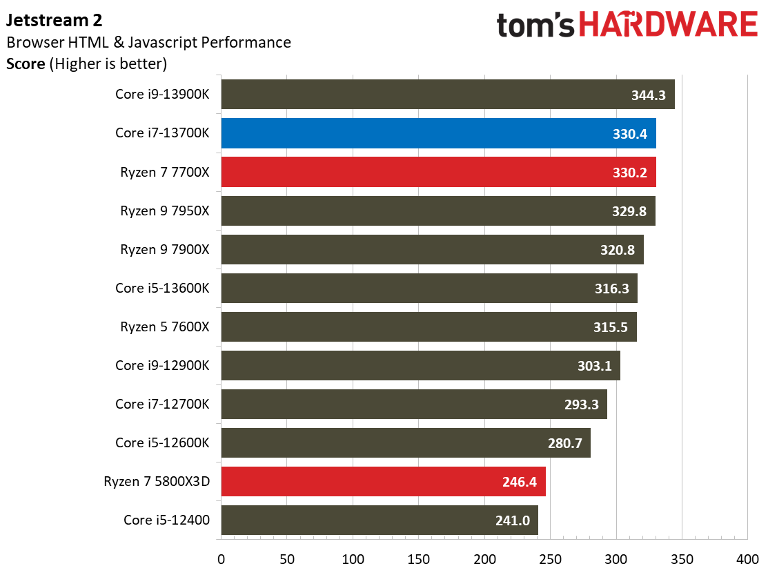 Core i7-13700K