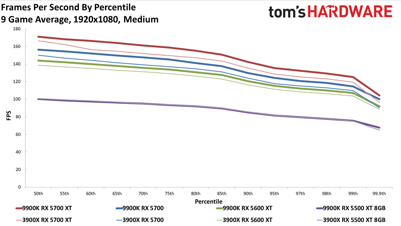 Ryzen 9 3900X vs. Core i9-9900K