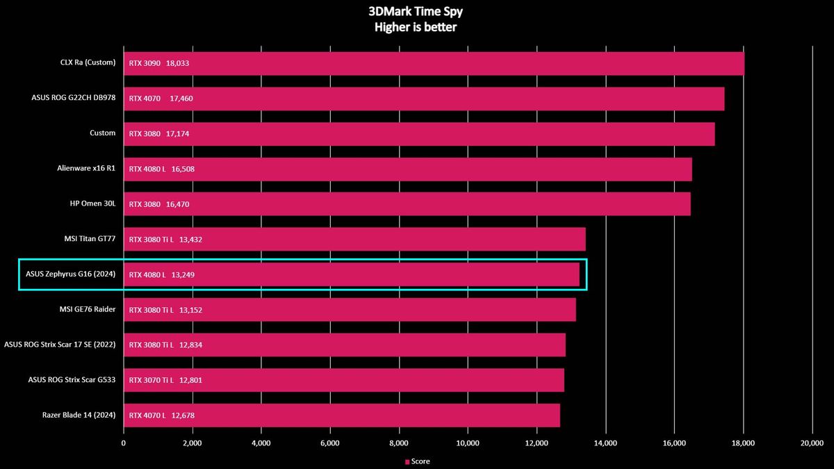 ASUS ROG Zephyrus G16 benchmark 3DMark Time Spy.