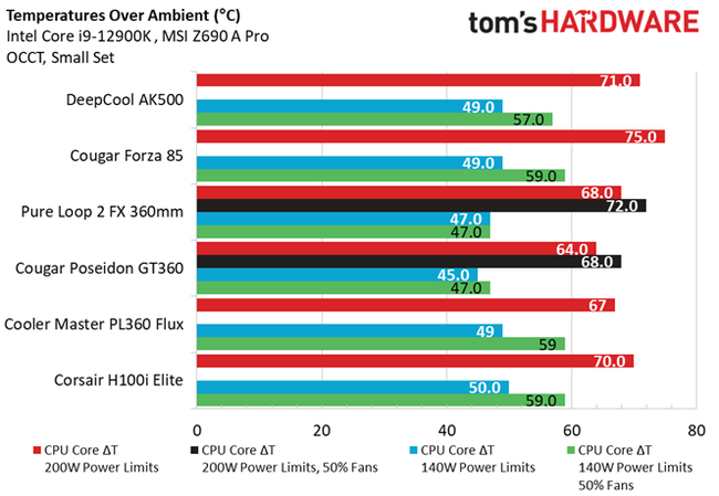 Core i9-12900K Thermal Results - DeepCool AK500 Review: Big Air ...
