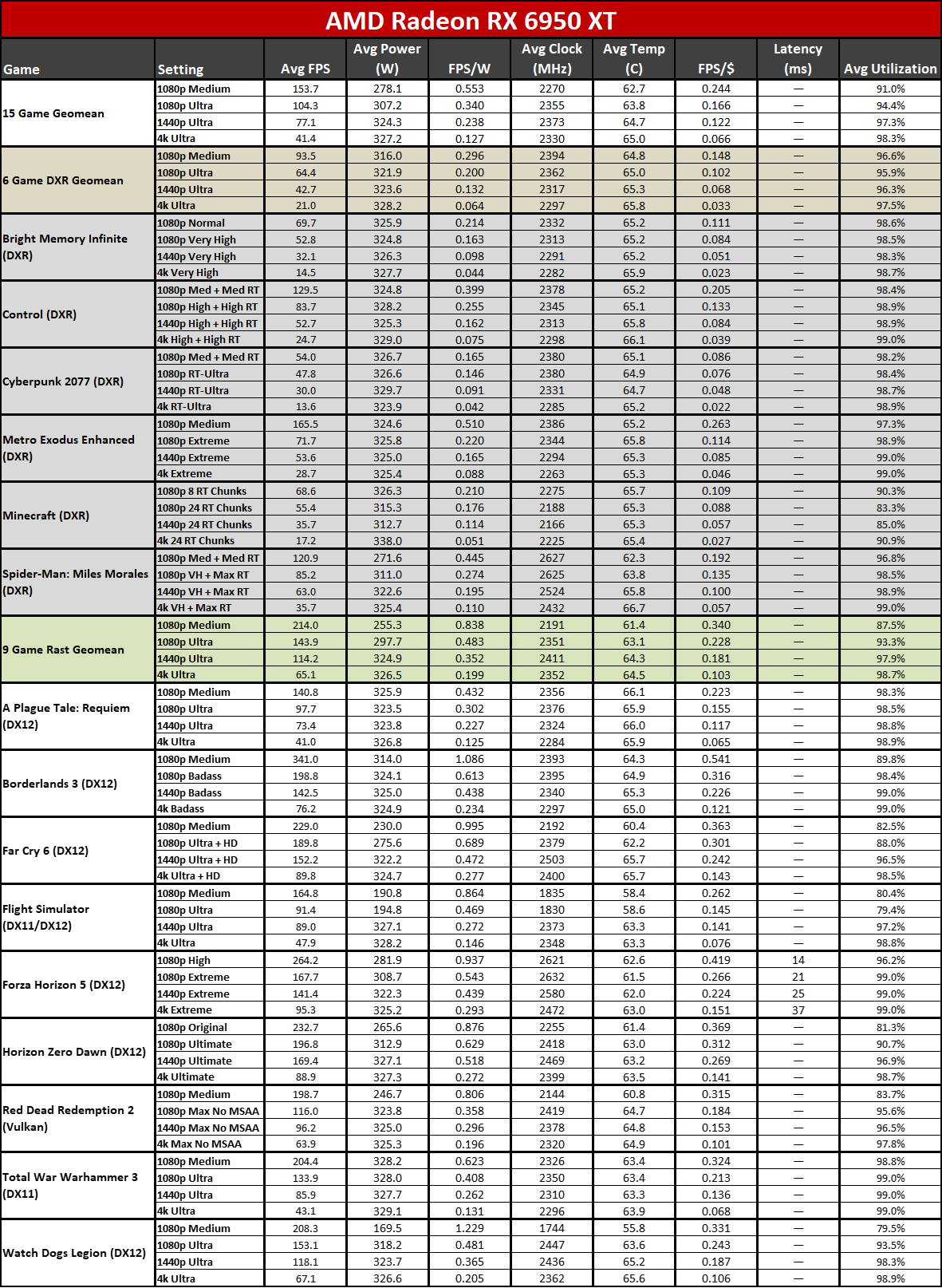 PNY RTX 4070 value and efficiency charts
