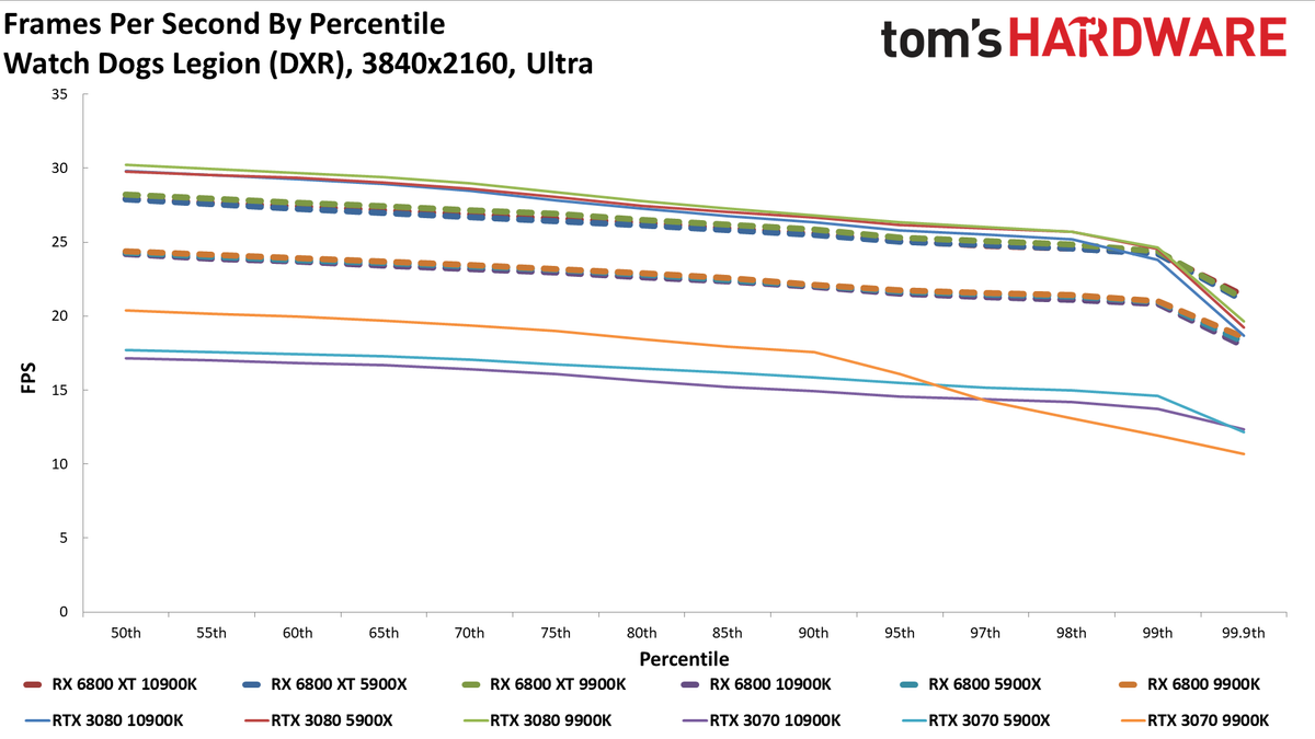 Radeon RX 6800 series vs RTX 30-series on different CPUs