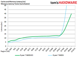 3D V-Cache Latency