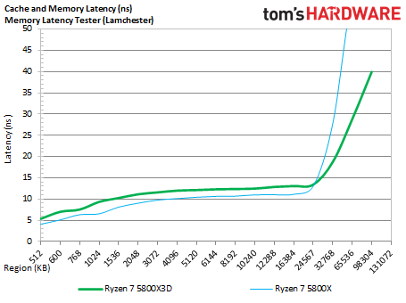 3D V-Cache Latency