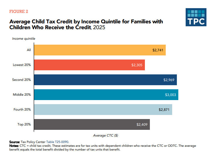 Image shows average child tax credit by income quintile for families with children in 2025.