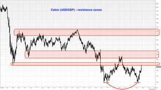 USD/GBP resistance zones