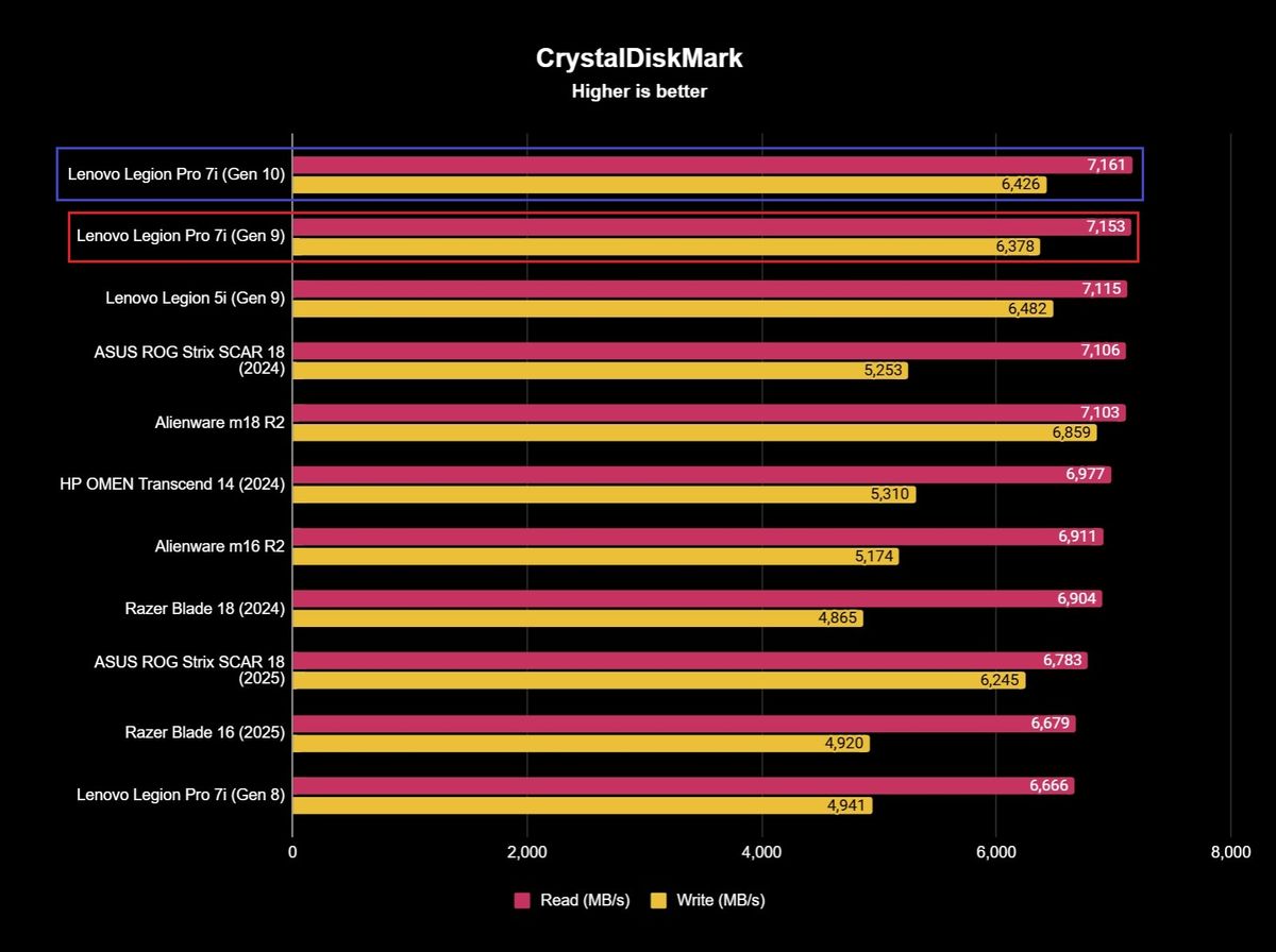 Benchmark results for the Lenovo Legion Pro 7i (Gen 10) gaming laptop.