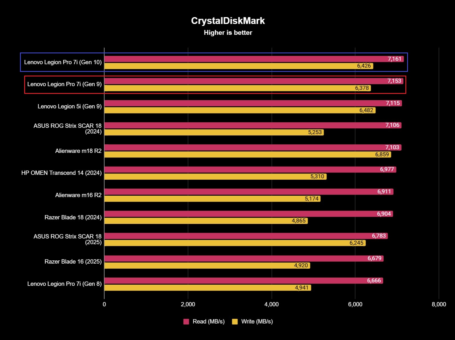 Benchmark results for the Lenovo Legion Pro 7i (Gen 10) gaming laptop.