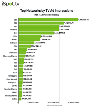 Top networks by ad impressions March 1-7