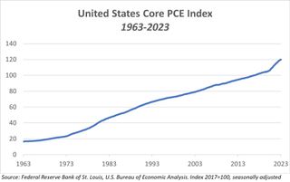 Graphic of upward trend of the Core PCE Index over the long term.