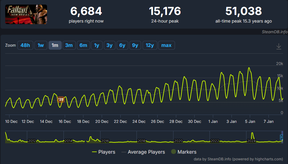 Fallout player count on Steam