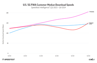 Chart of media FWA speeds