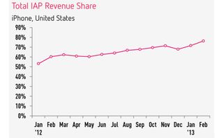 Total IAP Revenue Share