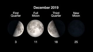 The phases of the moon for this month, presented with the December date that corresponds to the phase.