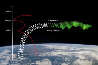 Rarely, a gravity wave rising up in the atmosphere can be sandwiched between the mesopause and an inversion layer, causing it to propagate horizontally and travel long distances without subsiding.