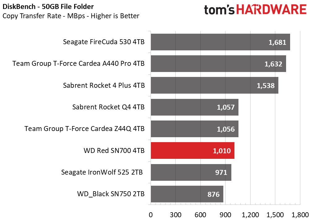 WD Red SN700