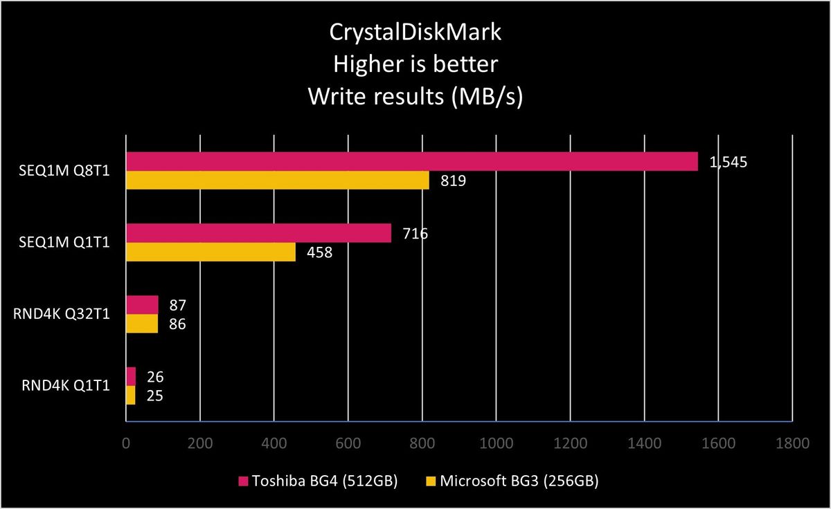 Bg3 Vs Bg4 Write Graph
