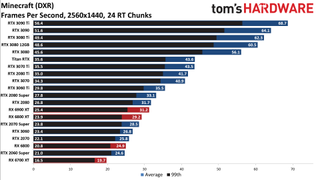 GPU benchmarks hierarchy ray tracing gaming performance charts